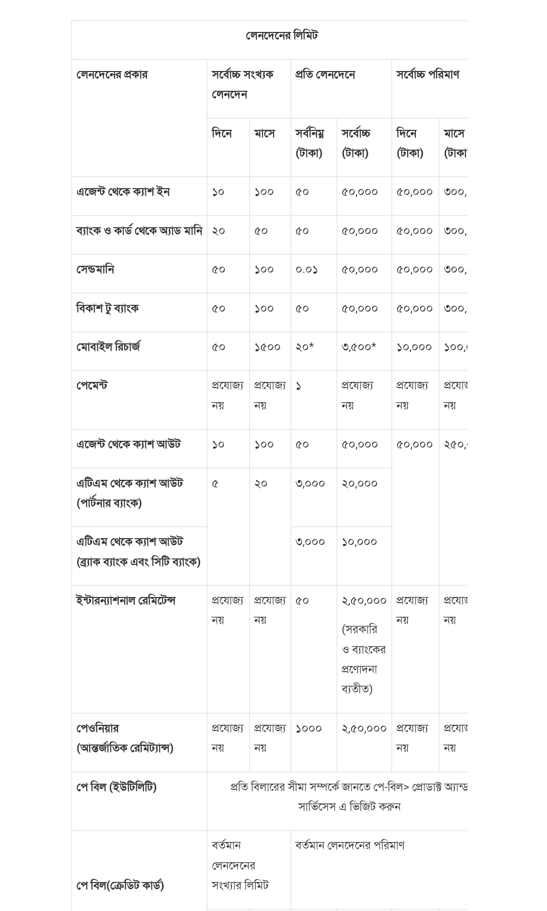 বিকাশ লিমিট চার্ট 